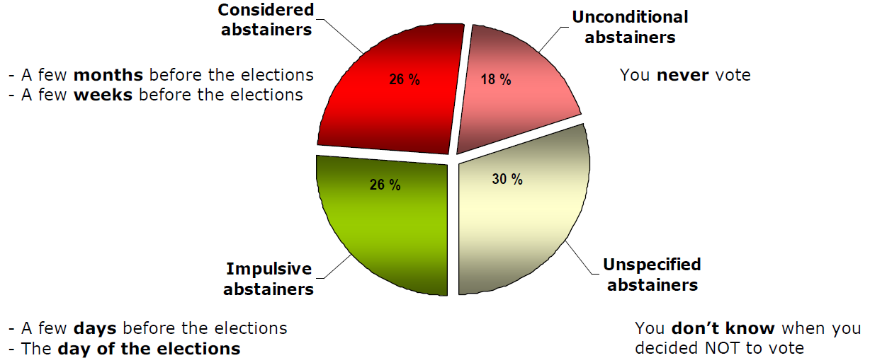V. SPOJRZENIE NA NIEGŁOSUJĄCYCH W 2009 R. 1. Kategorie niegłosujących Spośród 57% niegłosujących (wstrzymujących się od głosowania) w wyborach do PE 2009 zidentyfikowano cztery kategorie.