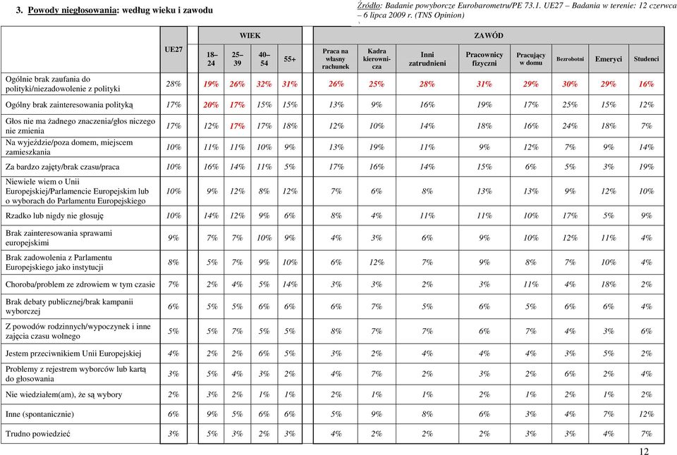 15% 12% Głos nie ma żadnego znaczenia/głos niczego nie zmienia Na wyjeździe/poza domem, miejscem zamieszkania 17% 12% 17% 17% 18% 12% 10% 14% 18% 16% 24% 18% 7% 10% 11% 11% 10% 9% 13% 19% 11% 9% 12%