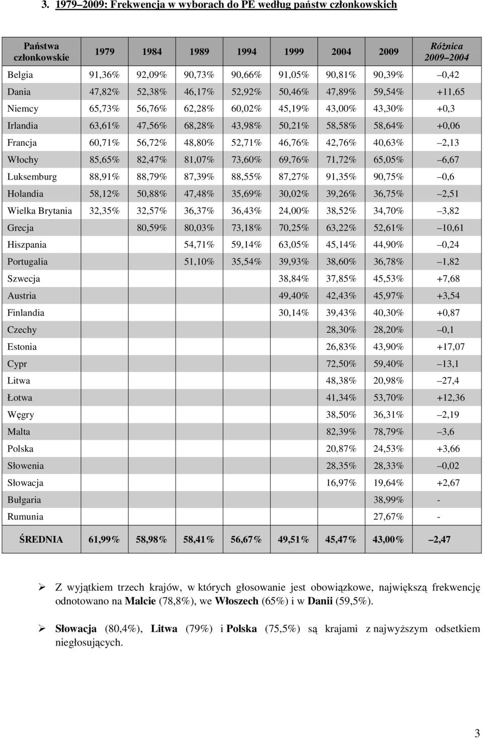 60,71% 56,72% 48,80% 52,71% 46,76% 42,76% 40,63% 2,13 Włochy 85,65% 82,47% 81,07% 73,60% 69,76% 71,72% 65,05% 6,67 Luksemburg 88,91% 88,79% 87,39% 88,55% 87,27% 91,35% 90,75% 0,6 Holandia 58,12%