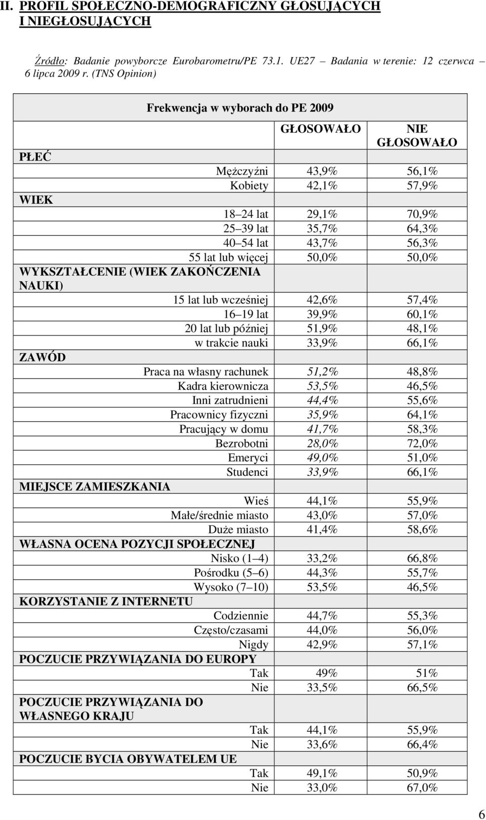 więcej 50,0% 50,0% WYKSZTAŁCENIE (WIEK ZAKOŃCZENIA NAUKI) 15 lat lub wcześniej 42,6% 57,4% 16 19 lat 39,9% 60,1% 20 lat lub później 51,9% 48,1% w trakcie nauki 33,9% 66,1% ZAWÓD Praca na własny