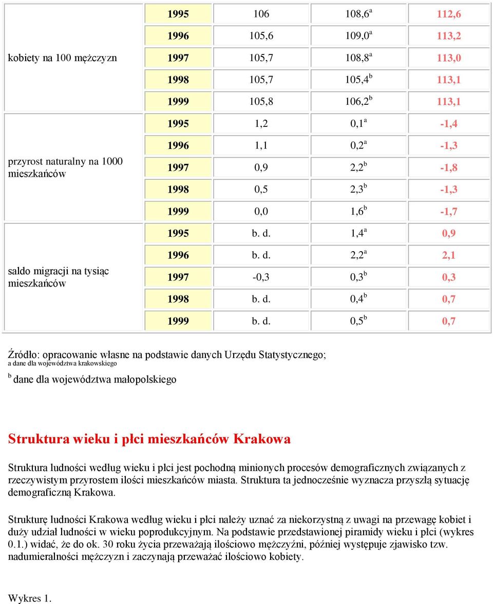 d. 0,5 b 0,7 Źródło: opracowanie własne na podstawie danych Urzędu Statystycznego; a dane dla województwa krakowskiego b dane dla województwa małopolskiego Struktura wieku i płci mieszkańców Krakowa