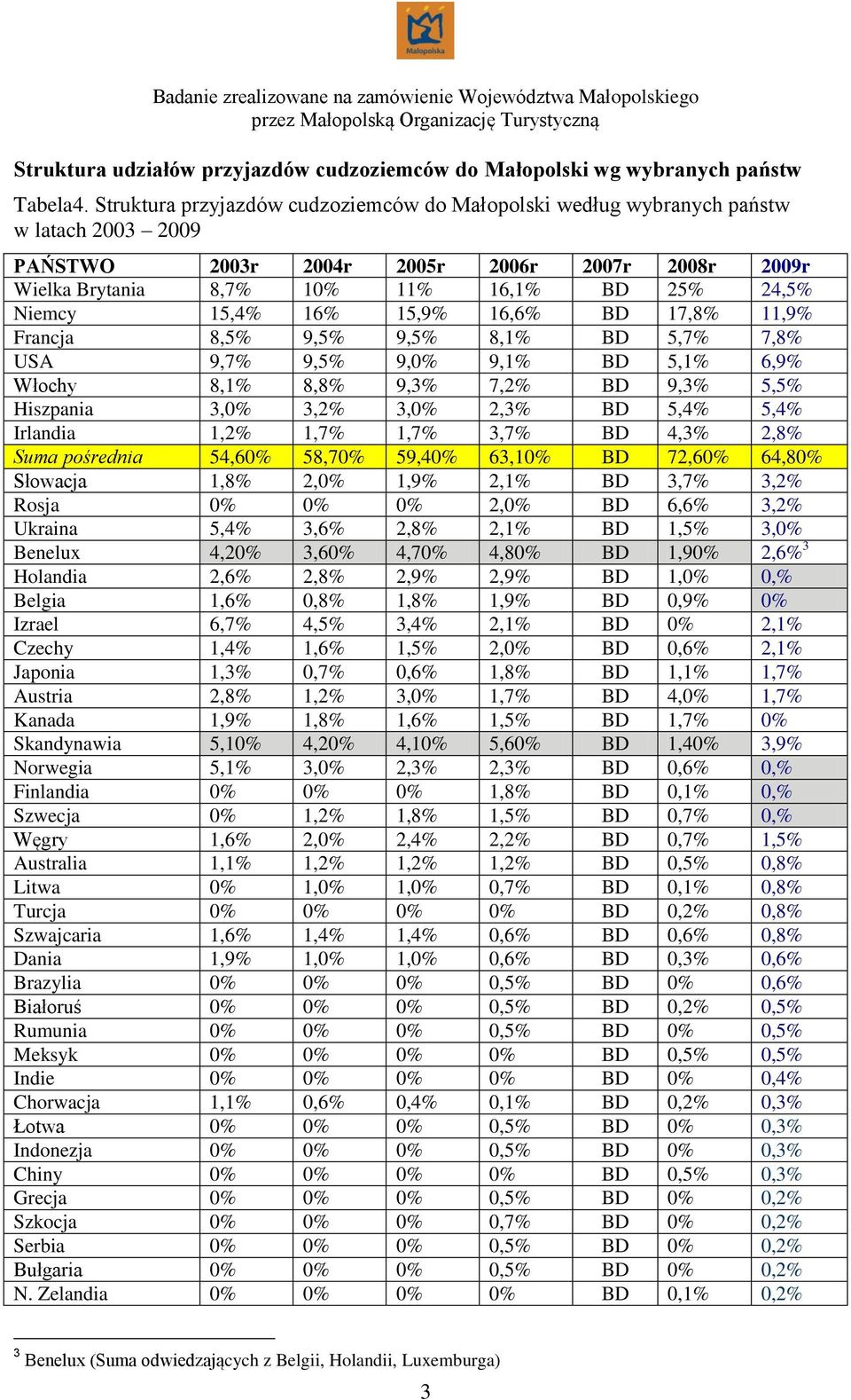 15,4% 16% 15,9% 16,6% BD 17,8% 11,9% Francja 8,5% 9,5% 9,5% 8,1% BD 5,7% 7,8% USA 9,7% 9,5% 9,0% 9,1% BD 5,1% 6,9% Włochy 8,1% 8,8% 9,3% 7,2% BD 9,3% 5,5% Hiszpania 3,0% 3,2% 3,0% 2,3% BD 5,4% 5,4%