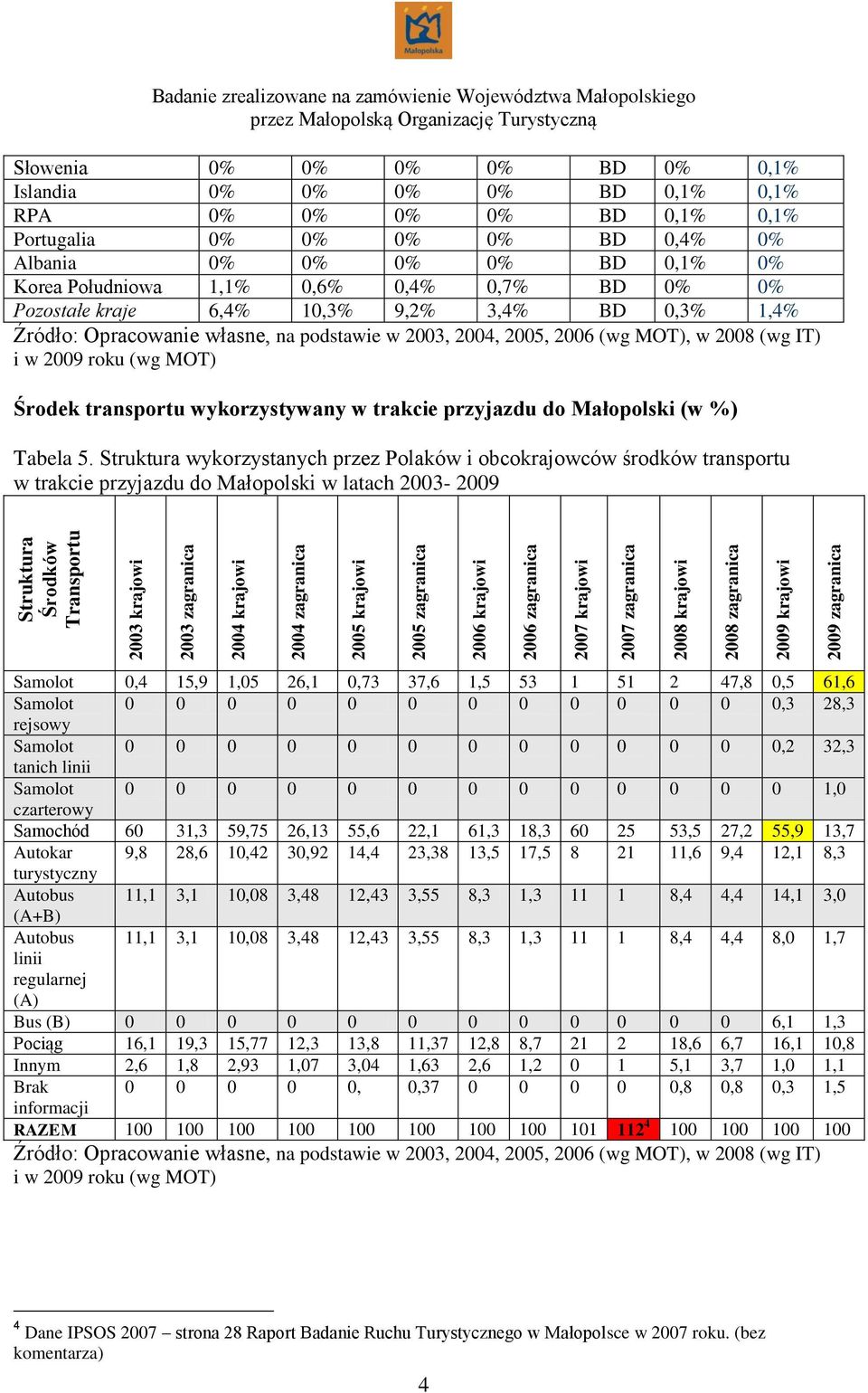 0% 0% 0% BD 0,4% 0% Albania 0% 0% 0% 0% BD 0,1% 0% Korea Południowa 1,1% 0,6% 0,4% 0,7% BD 0% 0% Pozostałe kraje 6,4% 10,3% 9,2% 3,4% BD 0,3% 1,4% Źródło: Opracowanie własne, na podstawie w 2003,
