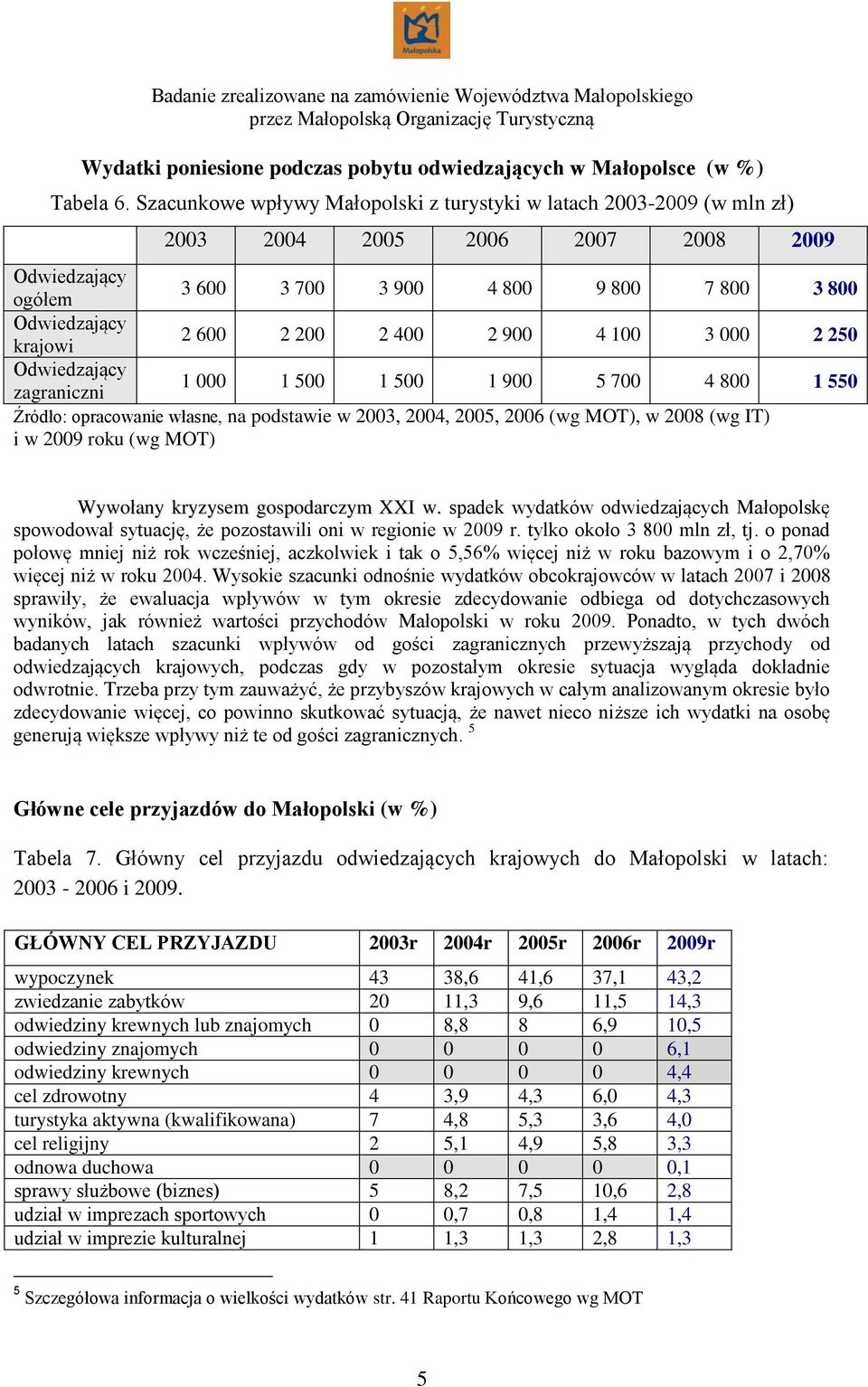 2 250 zagraniczni 1 000 1 500 1 500 1 900 5 700 4 800 1 550 Źródło: opracowanie własne, na podstawie w 2003, 2004, 2005, 2006 (wg MOT), w 2008 (wg IT) i w 2009 roku (wg MOT) Wywołany kryzysem