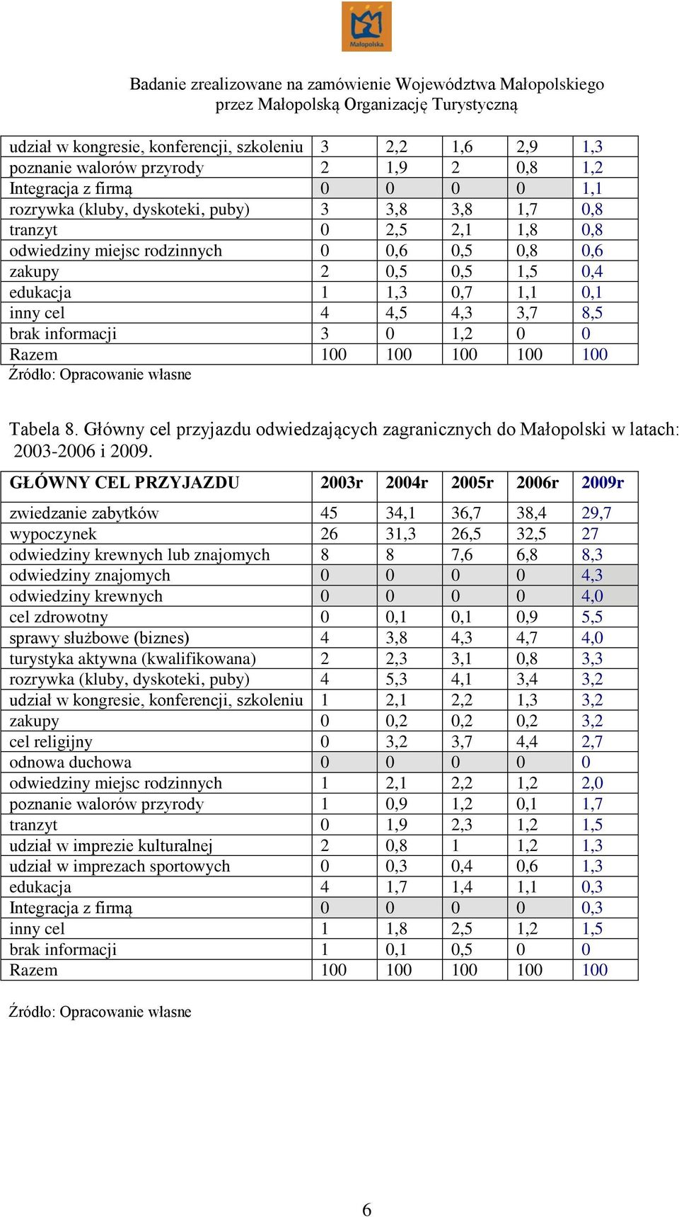 Opracowanie własne Tabela 8. Główny cel przyjazdu odwiedzających zagranicznych do Małopolski w latach: 2003-2006 i 2009.