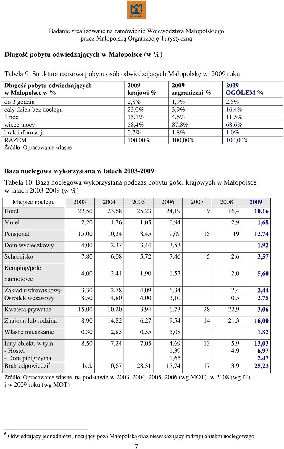 87,8% 68,6% brak informacji 0,7% 1,8% 1,0% RAZEM 100,00% 100,00% 100,00% Źródło: Opracowanie własne Baza noclegowa wykorzystana w latach 2003-2009 Tabela 10.