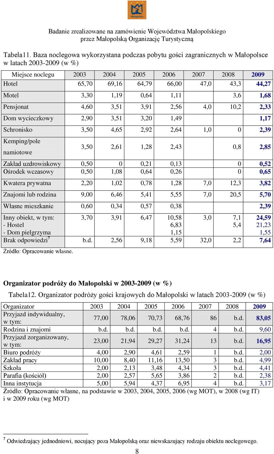 Motel 3,30 1,19 0,64 1,11 3,6 1,68 Pensjonat 4,60 3,51 3,91 2,56 4,0 10,2 2,33 Dom wycieczkowy 2,90 3,51 3,20 1,49 1,17 Schronisko 3,50 4,65 2,92 2,64 1,0 0 2,39 Kemping/pole namiotowe 3,50 2,61 1,28