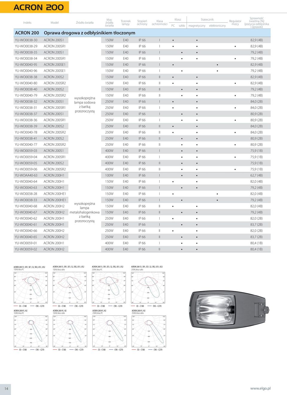 magnetyczny elektroniczny Regulator mocy Sprawność świetlna [%] (pozycja odbłyśnika i oprawki) 150W E40 IP 66 I 82,9 (4B) YU-WO0038-29 ACRON SR1 150W E40 IP 66 I 82,9 (4B) YU-WO0038-35 ACRON S1 150W