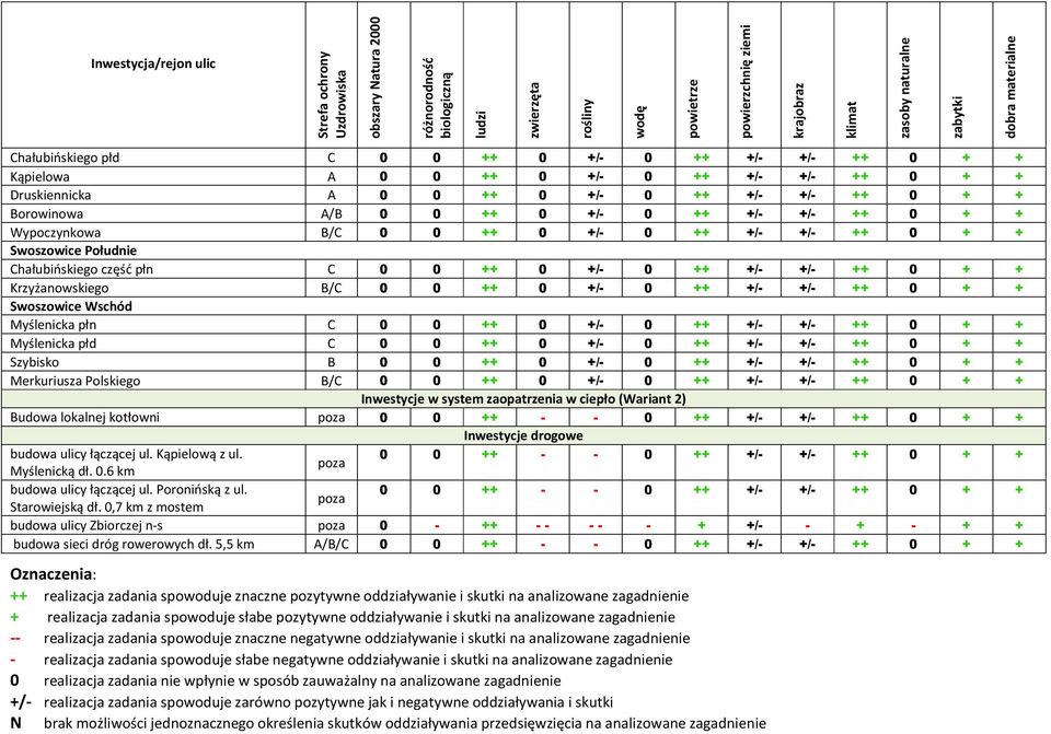 +/- 0 ++ +/- +/- ++ 0 + + Myślenicka płd C 0 0 ++ 0 +/- 0 ++ +/- +/- ++ 0 + + Szybisko B 0 0 ++ 0 +/- 0 ++ +/- +/- ++ 0 + + Merkuriusza Polskiego B/C 0 0 ++ 0 +/- 0 ++ +/- +/- ++ 0 + + Inwestycje w