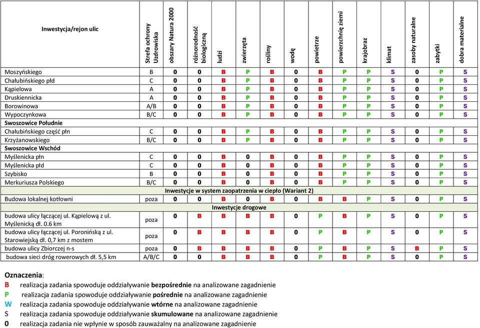 Myślenicka płd C 0 0 B 0 B 0 B P P S 0 P S Szybisko B 0 0 B 0 B 0 B P P S 0 P S Merkuriusza Polskiego B/C 0 0 B 0 B 0 B P P S 0 P S Inwestycje w system zaopatrzenia w ciepło (Wariant 2) Budowa