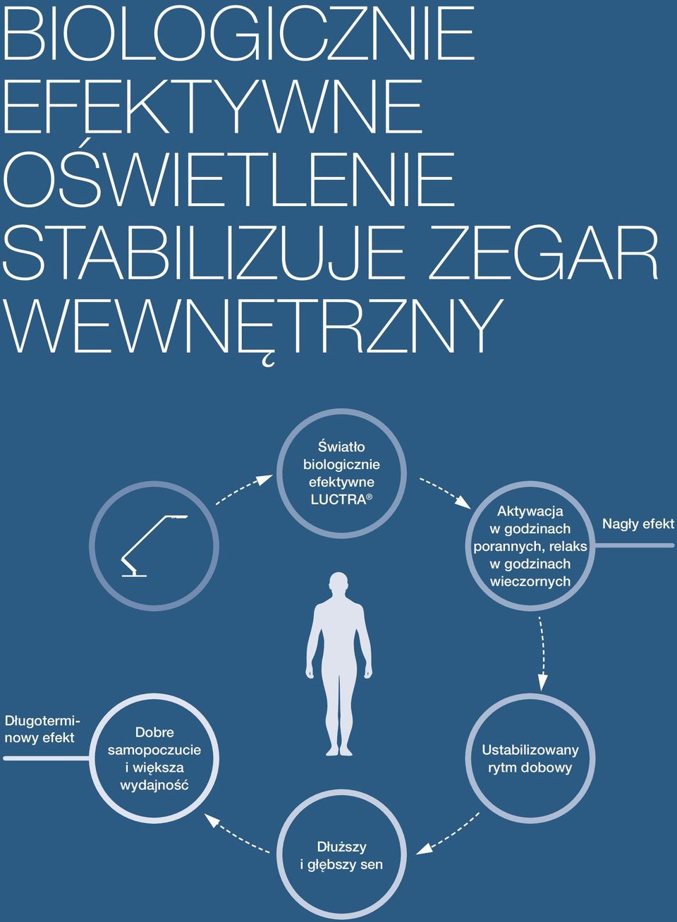 godzinach wieczornych Nagły efekt Długoterminowy efekt Dobre