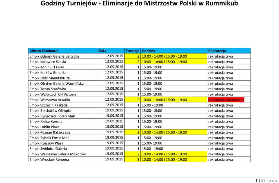 09.2015 1 15:00-19:00 rekrutacja trwa Empik Łódź Manufaktura 12.09.2015 1 15:00-19:00 rekrutacja trwa Empik Olsztyn Galeria Warmińska 12.09.2015 1 15:00-19:00 rekrutacja trwa Empik Toruń Starówka 12.