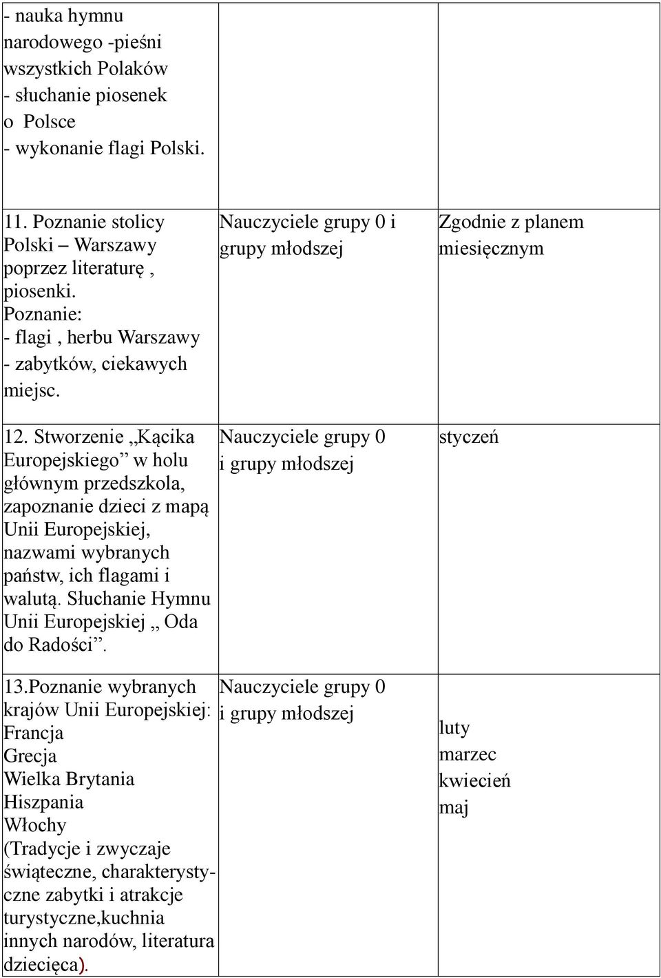 Stworzenie Kącika Europejskiego w holu głównym przedszkola, zapoznanie dzieci z mapą Unii Europejskiej, nazwami wybranych państw, ich flagami i walutą.