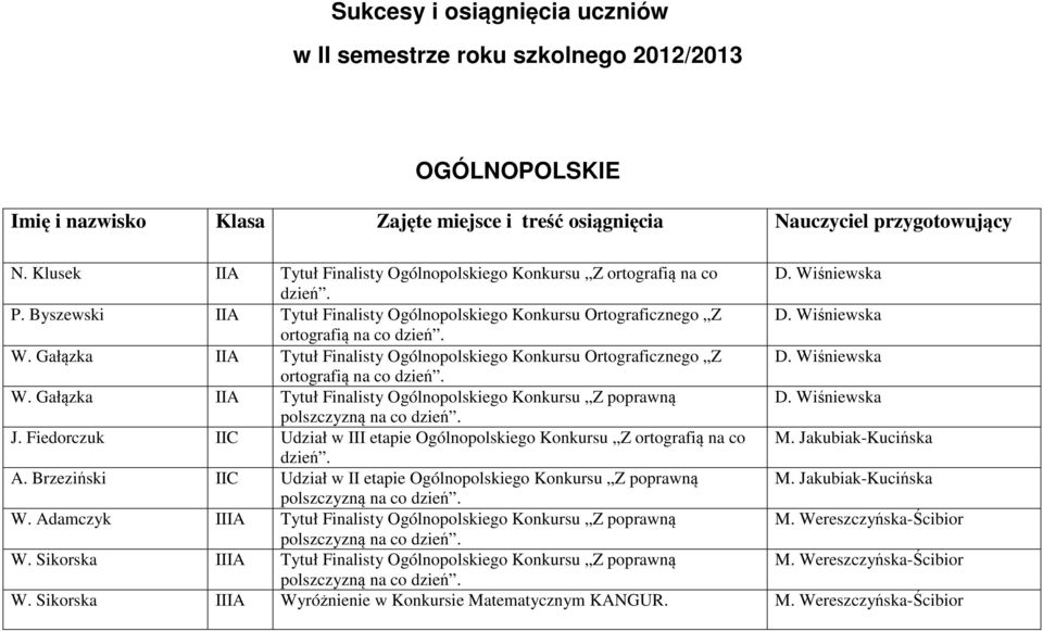 Wiśniewska ortografią na co dzień. W. Gałązka IIA Tytuł Finalisty Ogólnopolskiego Konkursu Ortograficznego Z D. Wiśniewska ortografią na co dzień. W. Gałązka IIA Tytuł Finalisty Ogólnopolskiego Konkursu Z poprawną D.