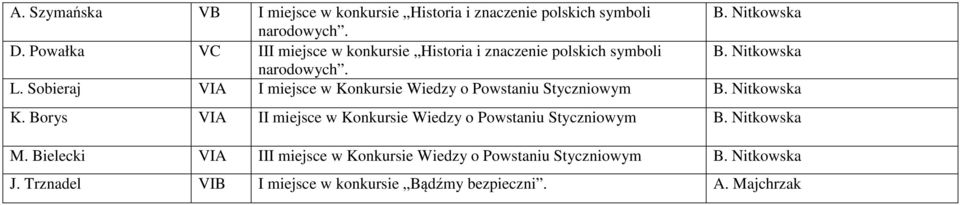 Sobieraj VIA I miejsce w Konkursie Wiedzy o Powstaniu Styczniowym B. Nitkowska K.