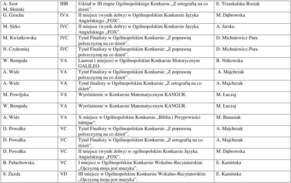 Michniewicz-Para N. Czołomiej IVC Tytuł Finalisty w Ogólnopolskim Konkursie Z poprawną D. Michniewicz-Para W. Rempała VA Laureat ( miejsce) w Ogólnopolskim Konkursie Historycznym B. Nitkowska GALILEO.
