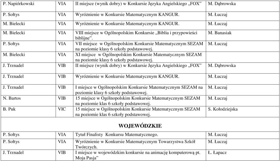 Sołtys VIA VII miejsce w Ogólnopolskim Konkursie Matematycznym SEZAM M. Łuczaj na poziomie klasy 6 szkoły podstawowej. M. Bielecki VIA XI miejsce w Ogólnopolskim Konkursie Matematycznym SEZAM na poziomie klasy 6 szkoły podstawowej.