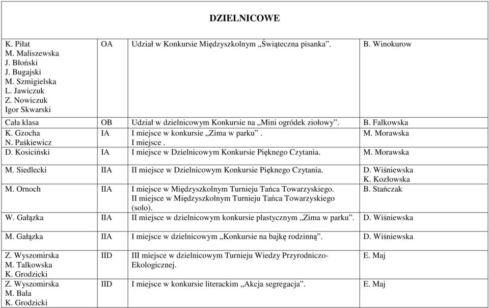 Siedlecki IIA II miejsce w Dzielnicowym Konkursie Pięknego Czytania. D. Wiśniewska K. Kozłowska M. Ornoch IIA I miejsce w Międzyszkolnym Turnieju Tańca Towarzyskiego. B.