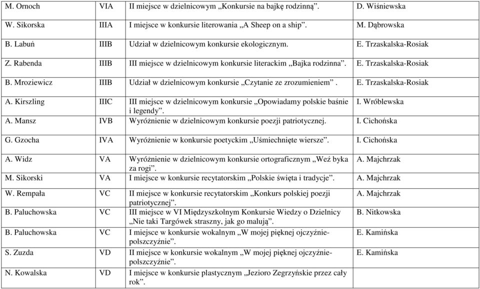 Mroziewicz IIIB Udział w dzielnicowym konkursie Czytanie ze zrozumieniem. E. Trzaskalska-Rosiak A. Kirszling IIIC III miejsce w dzielnicowym konkursie Opowiadamy polskie baśnie I.