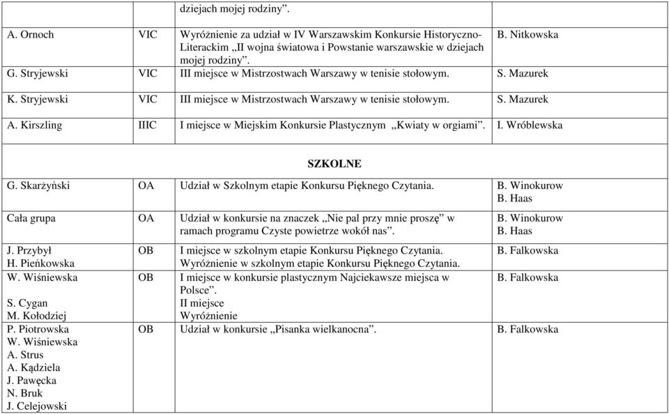 Kirszling IIIC I miejsce w Miejskim Konkursie Plastycznym Kwiaty w orgiami. I. Wróblewska SZKOLNE G. Skarżyński OA Udział w Szkolnym etapie Konkursu Pięknego Czytania. B. Winokurow B.