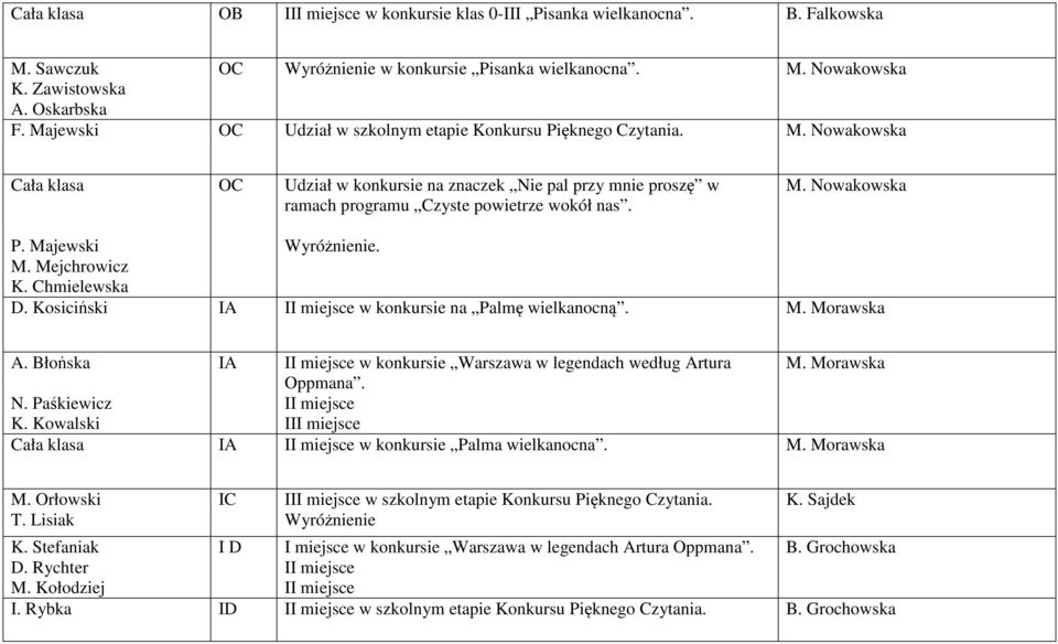 Majewski Wyróżnienie. M. Mejchrowicz K. Chmielewska D. Kosiciński IA II miejsce w konkursie na Palmę wielkanocną. M. Morawska A. Błońska IA II miejsce w konkursie Warszawa w legendach według Artura M.
