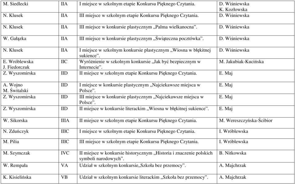 Klusek IIA I miejsce w szkolnym konkursie plastycznym Wiosna w błękitnej D. Wiśniewska sukience. E. Wróblewska IIC Wyróżnienie w szkolnym konkursie Jak być bezpiecznym w M. Jakubiak-Kucińska J.