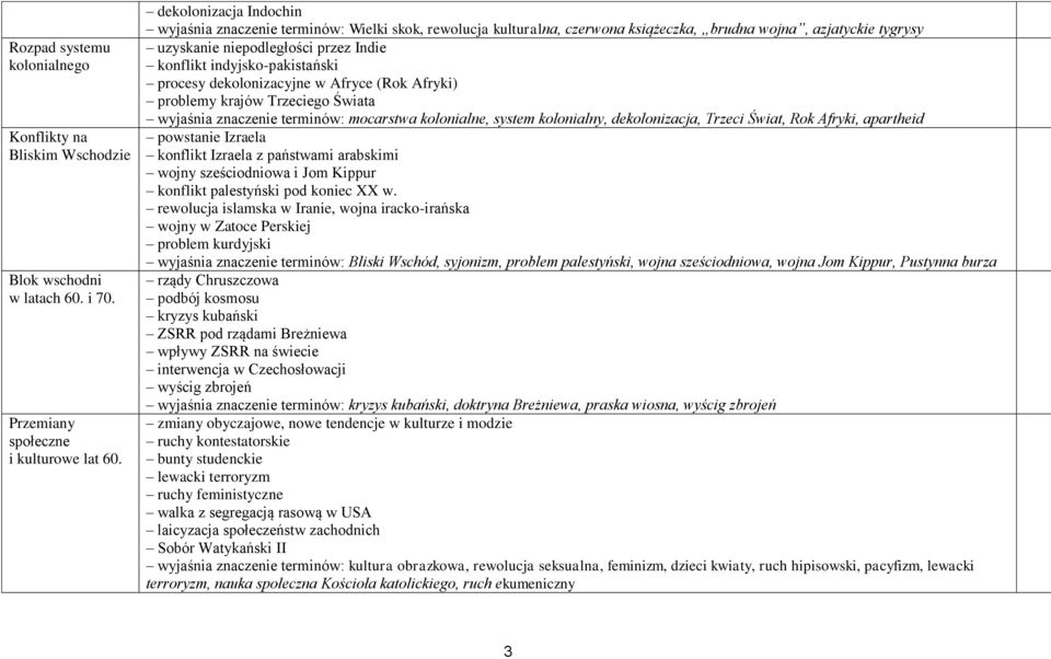 indyjsko-pakistański procesy dekolonizacyjne w Afryce (Rok Afryki) problemy krajów Trzeciego Świata wyjaśnia znaczenie terminów: mocarstwa kolonialne, system kolonialny, dekolonizacja, Trzeci Świat,