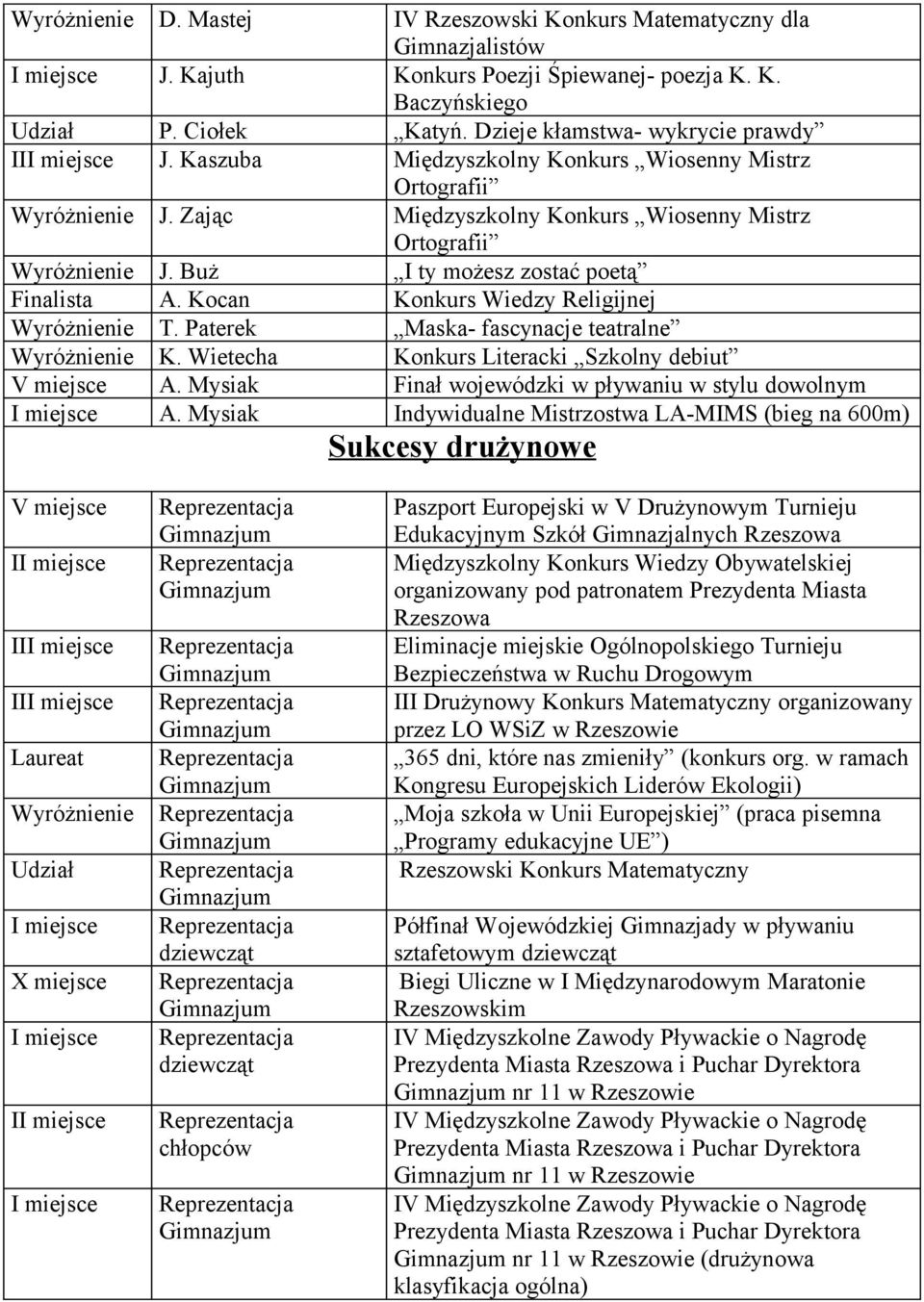 Kocan Konkurs Wiedzy Religijnej Wyróżnienie T. Paterek Maska- fascynacje teatralne Wyróżnienie K. Wietecha Konkurs Literacki Szkolny debiut V miejsce A.