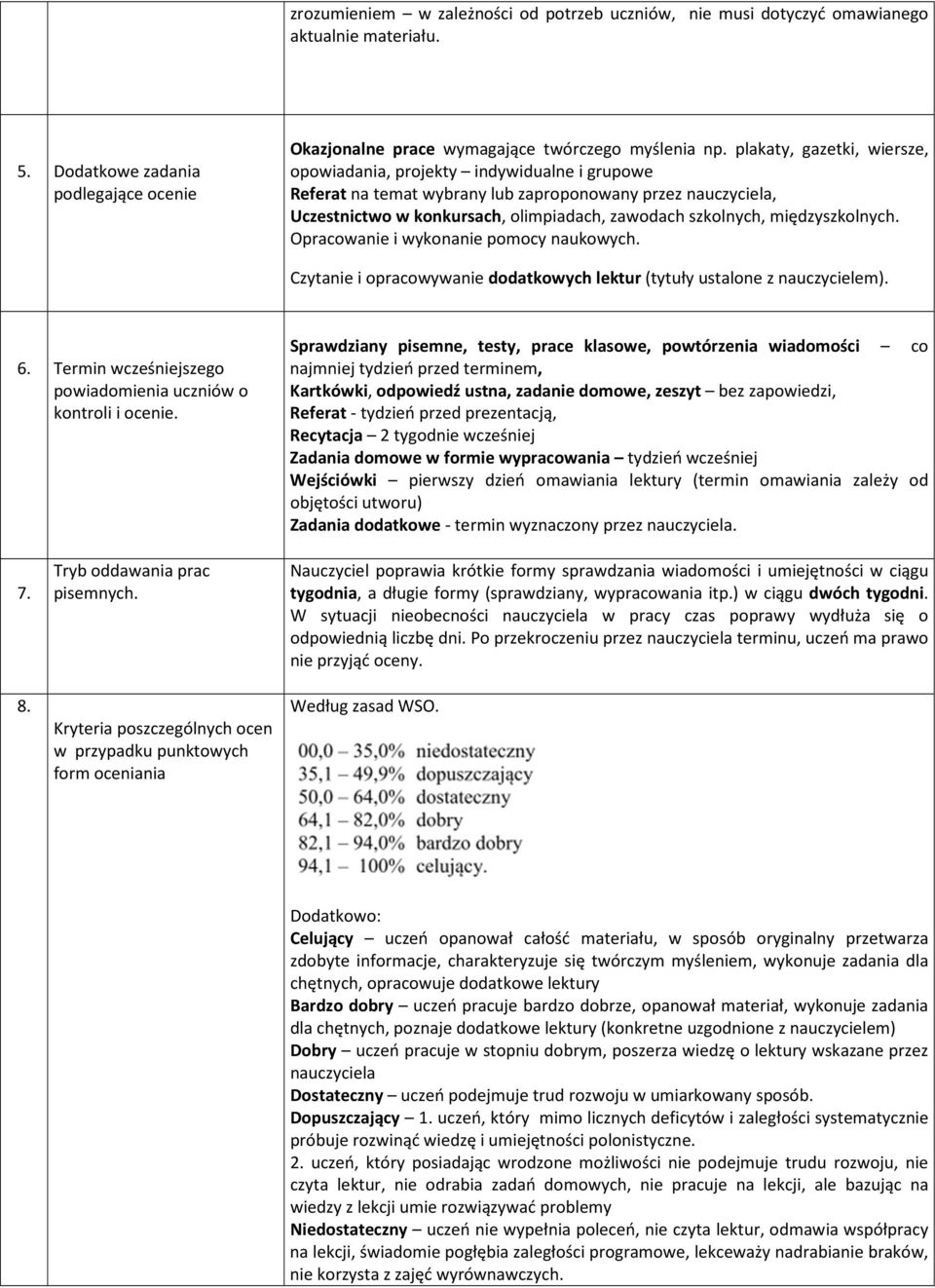 międzyszkolnych. Opracowanie i wykonanie pomocy naukowych. Czytanie i opracowywanie dodatkowych lektur (tytuły ustalone z nauczycielem). 6.