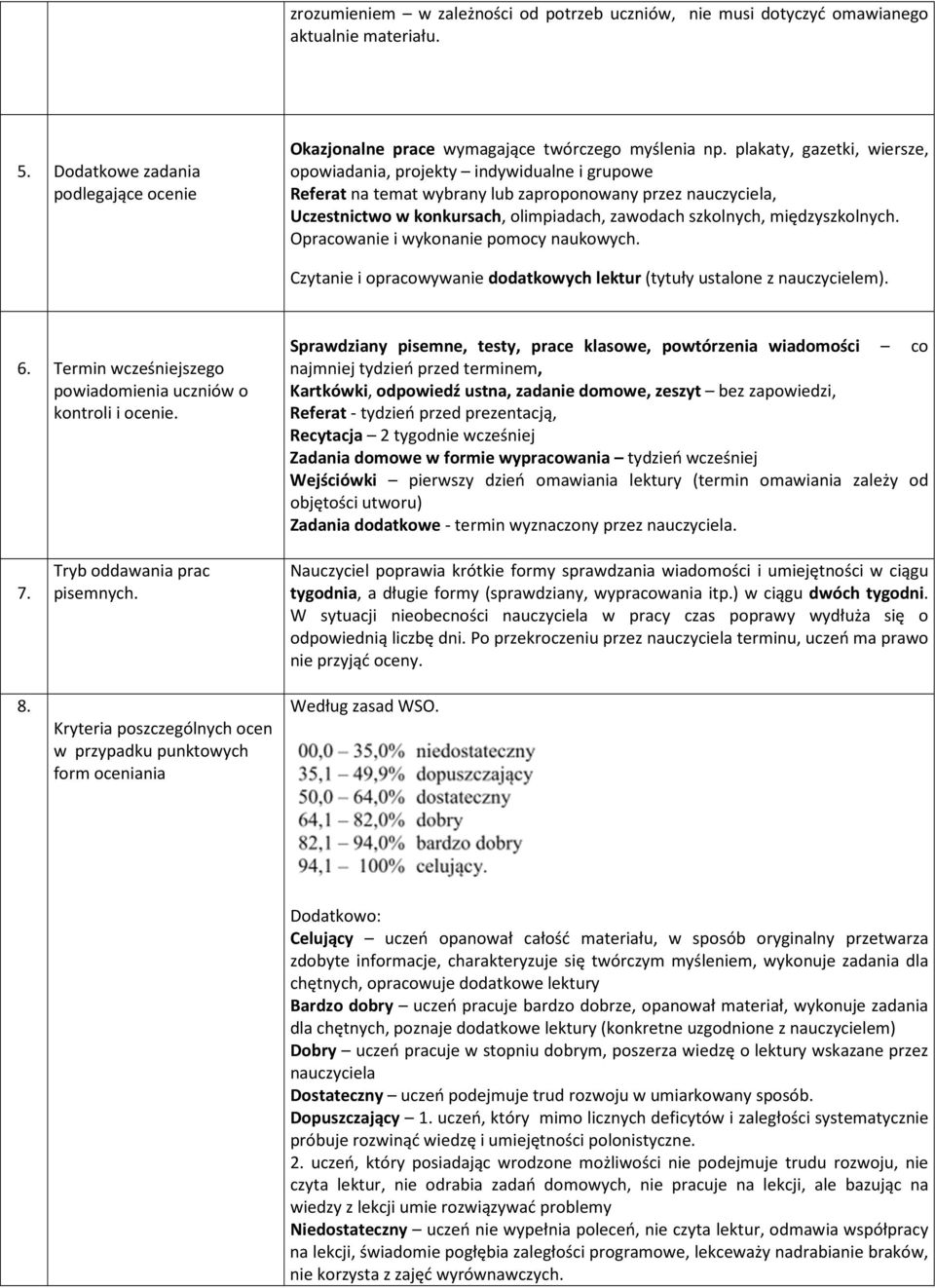 międzyszkolnych. Opracowanie i wykonanie pomocy naukowych. Czytanie i opracowywanie dodatkowych lektur (tytuły ustalone z nauczycielem). 6.