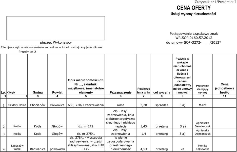 Nr, skùadniki Pracownik maj¹tkowe, inne istotne Powierzc zlecaj¹cy Lp.