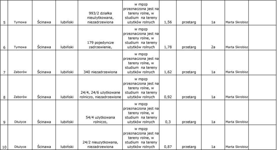 Zaborów Úcinawa lubiñski 24/4, 24/6 u ytkowane rolniczo, niezadrzewione u ytków rolnych 0,92 przetarg 1a Marta Skrobisz 9 Dùu yce Úcinawa lubiñski 10 Dùu yce