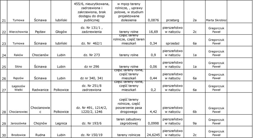 Nr 131/1, zadzrewienia tereny rolne 16,69 2c rolnicze, czêœã teren mieszkañ 0,34 sprzeda 24 Raków Chocianów Lubin dz.