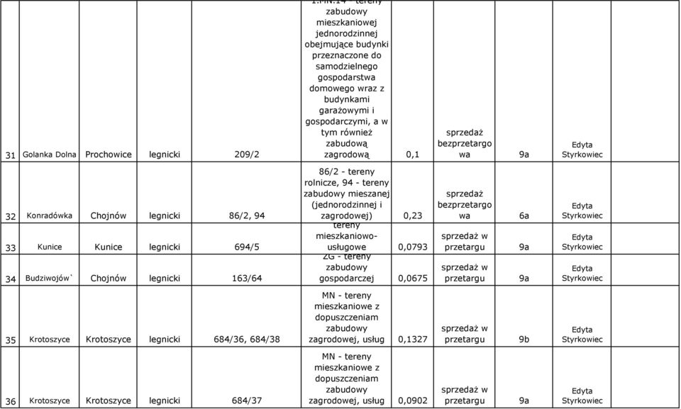 0,1 sprzeda bezprzetargo wa 32 Konradówka Chojnów legnicki 86/2, 94 33 Kunice Kunice legnicki 694/5 34 Budziwojów` Chojnów legnicki 163/64 86/2 - tereny rolnicze, 94 - tereny mieszanej