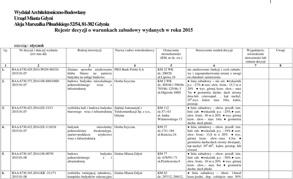 ) Streszczenie ustaleń decyzji Wygaśnięcie, stwierdzenie nieważności lub zmiana decyzji 1 2 3 4 5 6 7 8 1. RAA.6730.429.2014.WGN-965/24 Zmiana sposobu użytkowania PKO Bank Polski S.