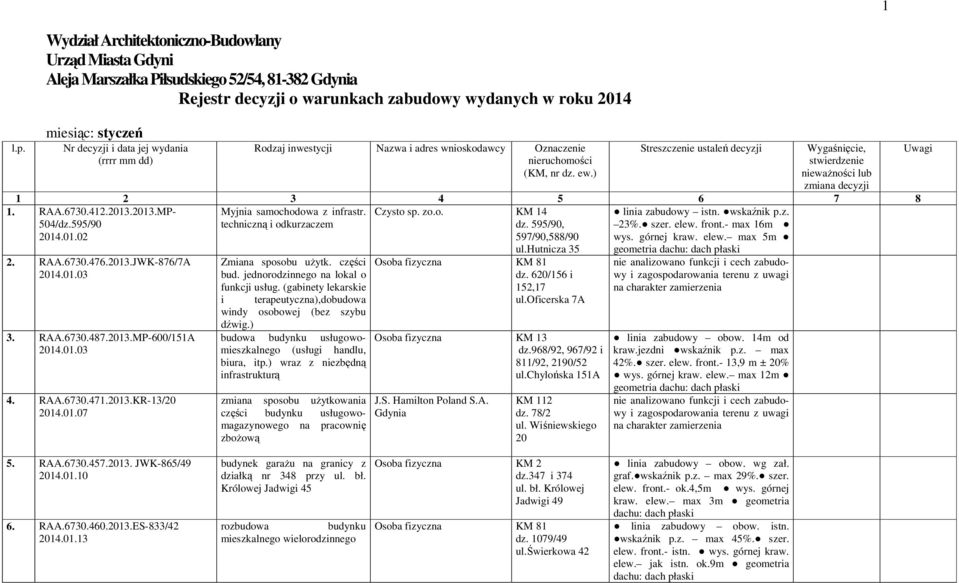 jej wydania (rrrr mm dd) Rodzaj inwestycji Nazwa i adres wnioskodawcy Oznaczenie nieruchomości (KM, nr dz. ew.