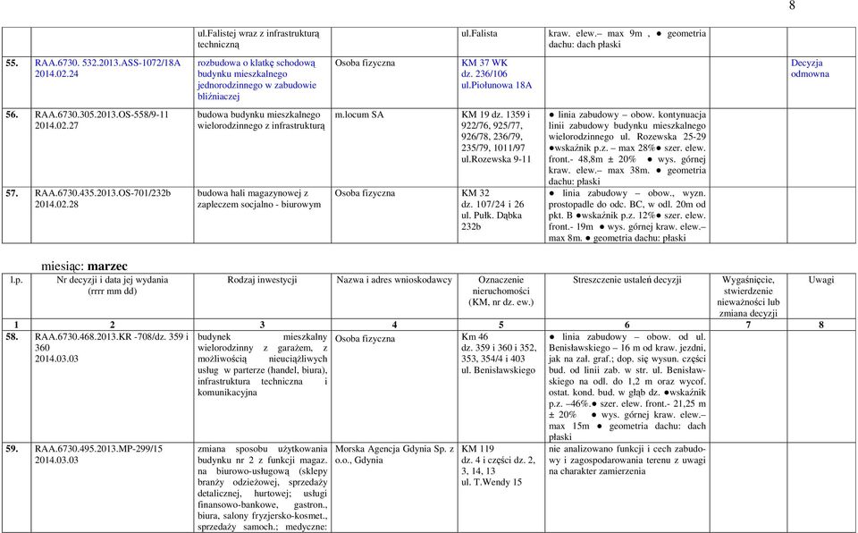 2013.OS-701/232b 2014.02.28 budowa mieszkalnego wielorodzinnego z budowa hali magazynowej z zapleczem socjalno - biurowym m.locum SA KM 19 dz.
