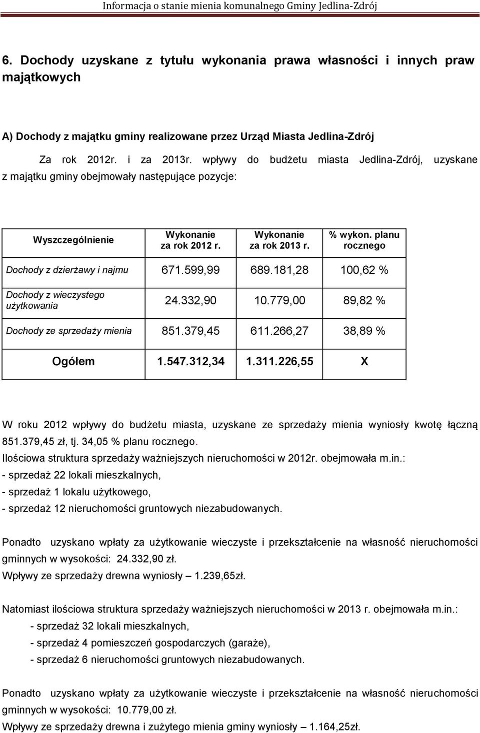 planu rocznego Dochody z dzierżawy i najmu 671.599,99 689.181,28 100,62 % Dochody z wieczystego użytkowania 24.332,90 10.779,00 89,82 % Dochody ze sprzedaży mienia 851.379,45 611.