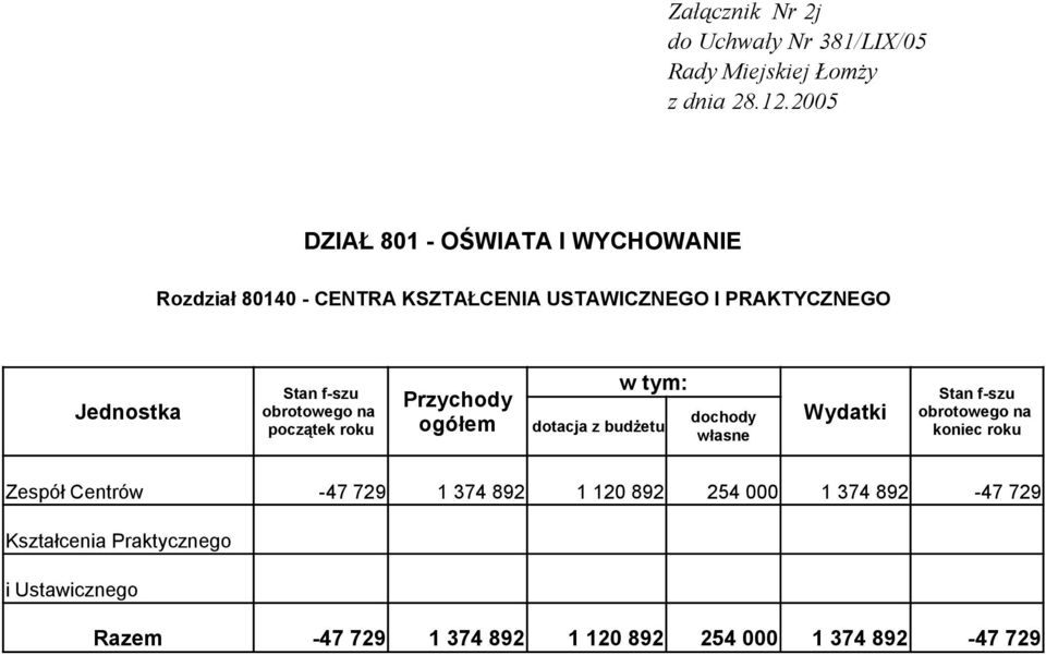 1 120 892 254 000 1 374 892-47 729 Kształcenia Praktycznego i