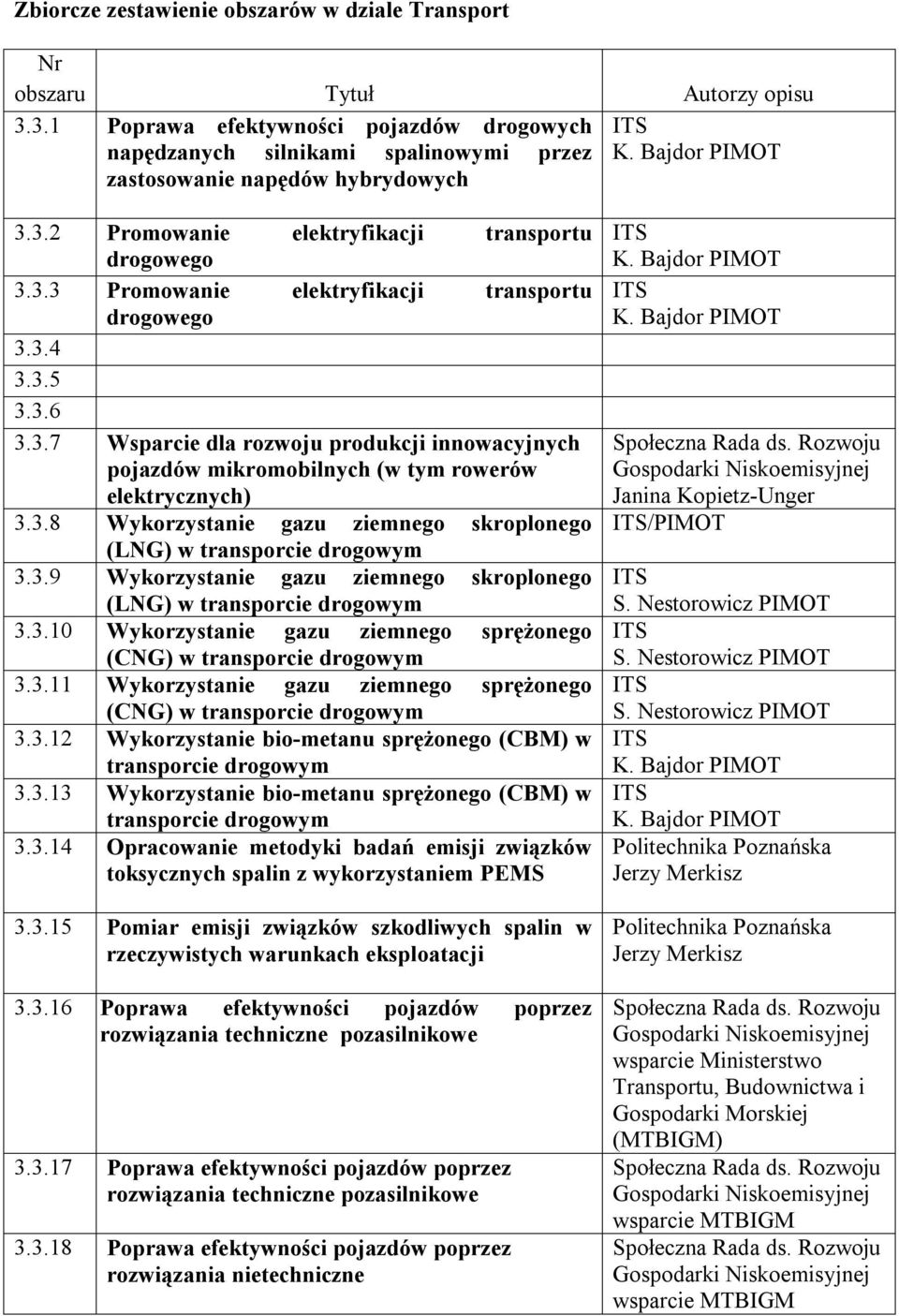 3.8 Wykorzystanie gazu ziemnego skroplonego (LNG) w transporcie drogowym 3.3.9 Wykorzystanie gazu ziemnego skroplonego (LNG) w transporcie drogowym 3.3.10 Wykorzystanie gazu ziemnego sprężonego (CNG) w transporcie drogowym 3.