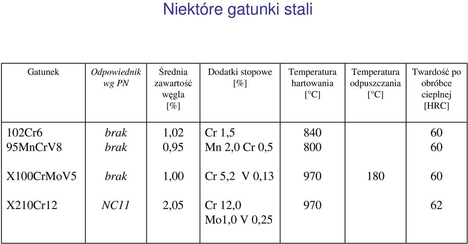 obróbce cieplnej [HRC] 102Cr6 95MnCrV8 brak brak 1,02 0,95 Cr 1,5 Mn 2,0 Cr 0,5 840 800