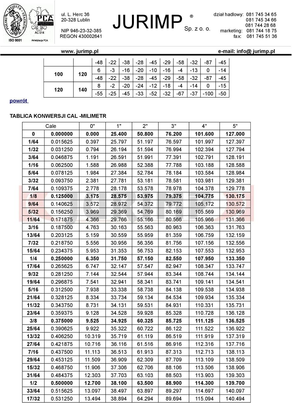 394 127.794 3/64 0.046875 1.191 26.591 51.991 77.391 102.791 128.191 1/16 0.062500 1.588 26.988 52.388 77.788 103.188 128.588 5/64 0.078125 1.984 27.384 52.784 78.184 103.584 128.984 3/32 0.093750 2.