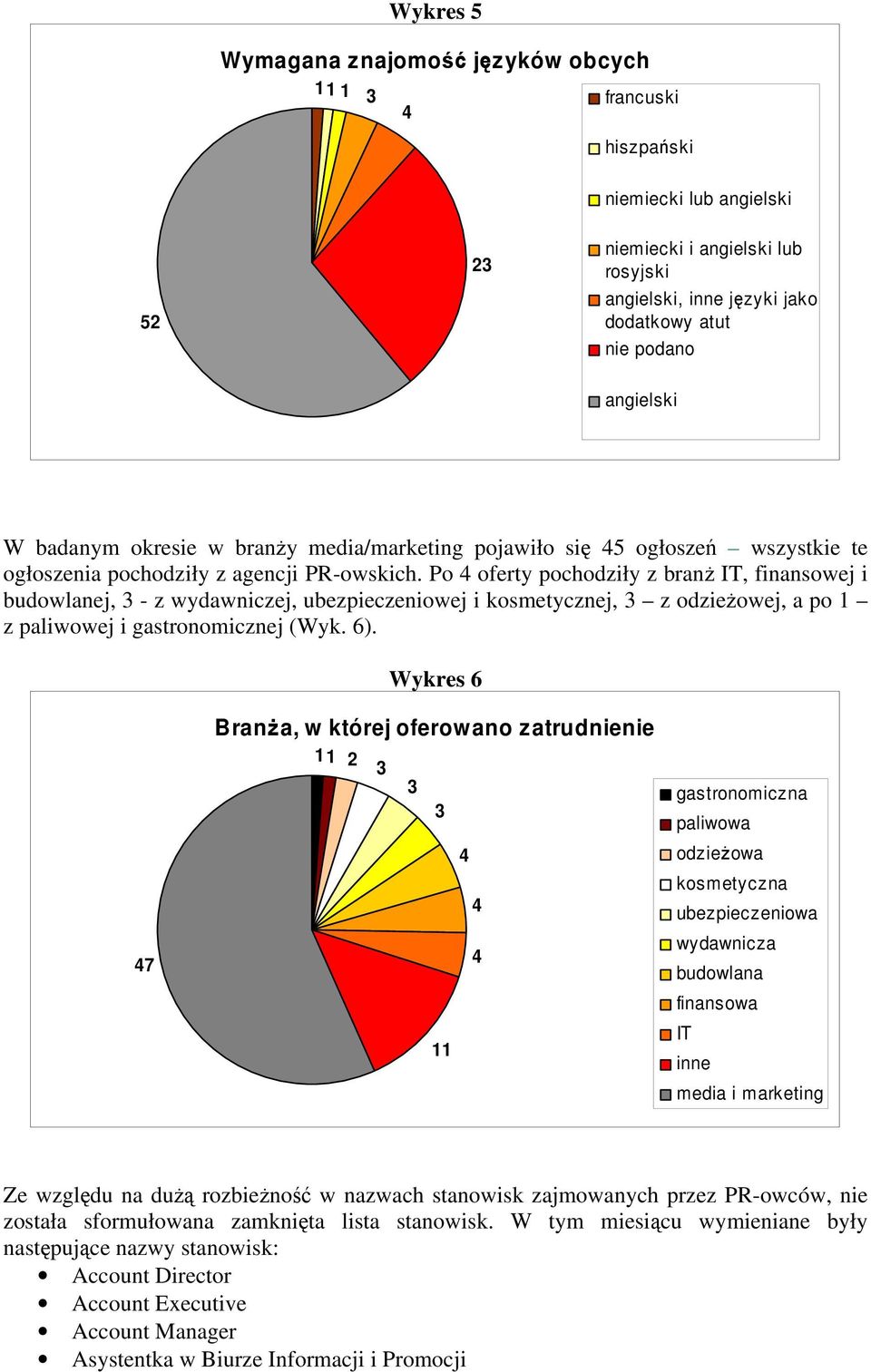 Po oferty pochodziły z branż IT, finansowej i budowlanej, 3 - z wydawniczej, ubezpieczeniowej i kosmetycznej, 3 z odzieżowej, a po 1 z paliwowej i gastronomicznej (Wyk. 6).