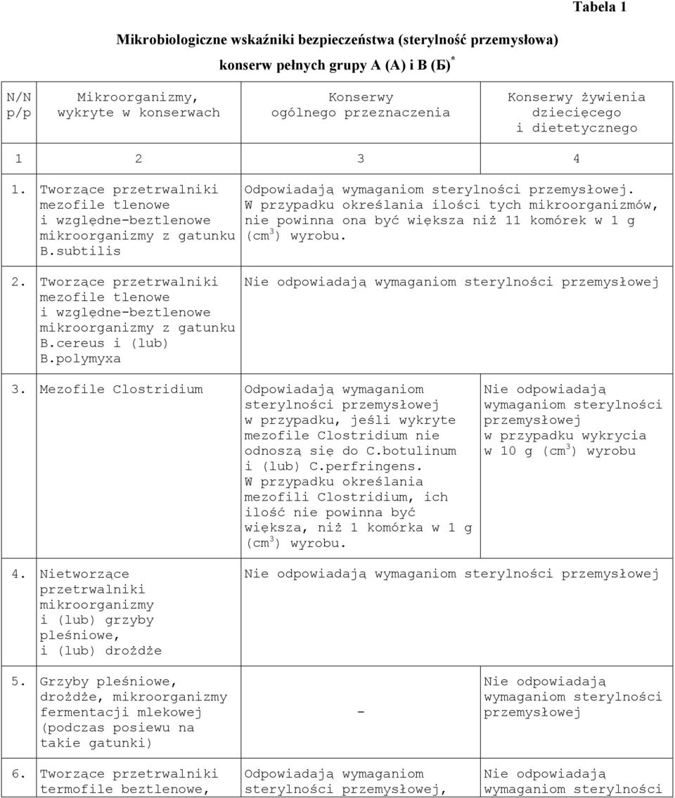 W przypadku określania ilości tych mikroorganizmów, nie powinna ona być większa niż 11 komórek w 1 g (cm 3 ) wyrobu. 2. Tworzące przetrwalniki mezofile tlenowe i względne-beztlenowe z gatunku B.