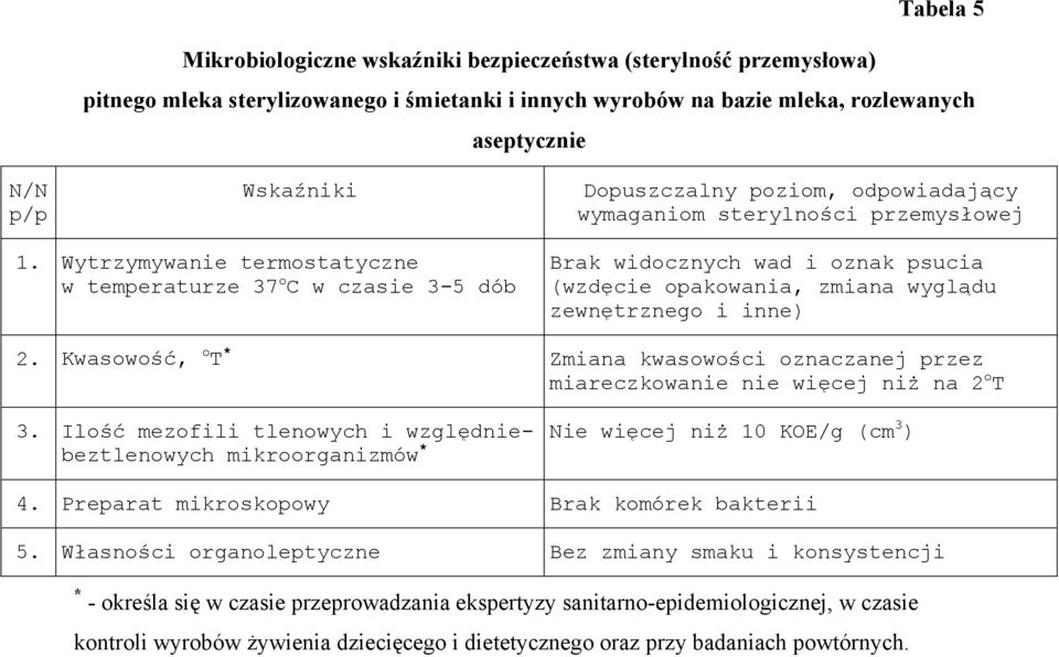 Kwasowość, o T * Zmiana kwasowości oznaczanej przez miareczkowanie nie więcej niż na 2 o T 3. Ilość mezofili tlenowych i względniebeztlenowych mikroorganizmów * Nie więcej niż 10 KOE/g (cm 3 ) 4.