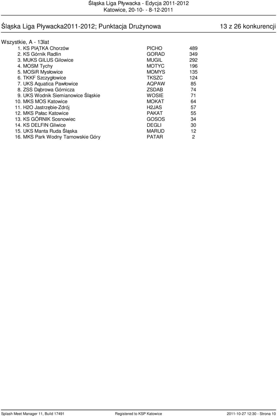 ZSS D browa Górnicza ZSDAB 74 9. UKS Wodnik Siemianowice skie WOSIE 71 10. MKS MOS Katowice MOKAT 64 11. H2O Jastrz bie-zdrój H2JAS 57 12. MKS Pa ac Katowice PAKAT 55 13.