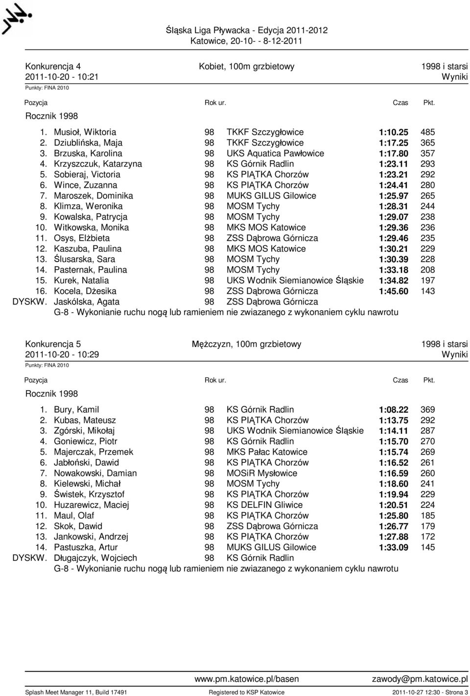 Wince, Zuzanna 98 KS PI TKA Chorzów 1:24.41 280 7. Maroszek, Dominika 98 MUKS GILUS Gilowice 1:25.97 265 8. Klimza, Weronika 98 MOSM Tychy 1:28.31 244 9. Kowalska, Patrycja 98 MOSM Tychy 1:29.