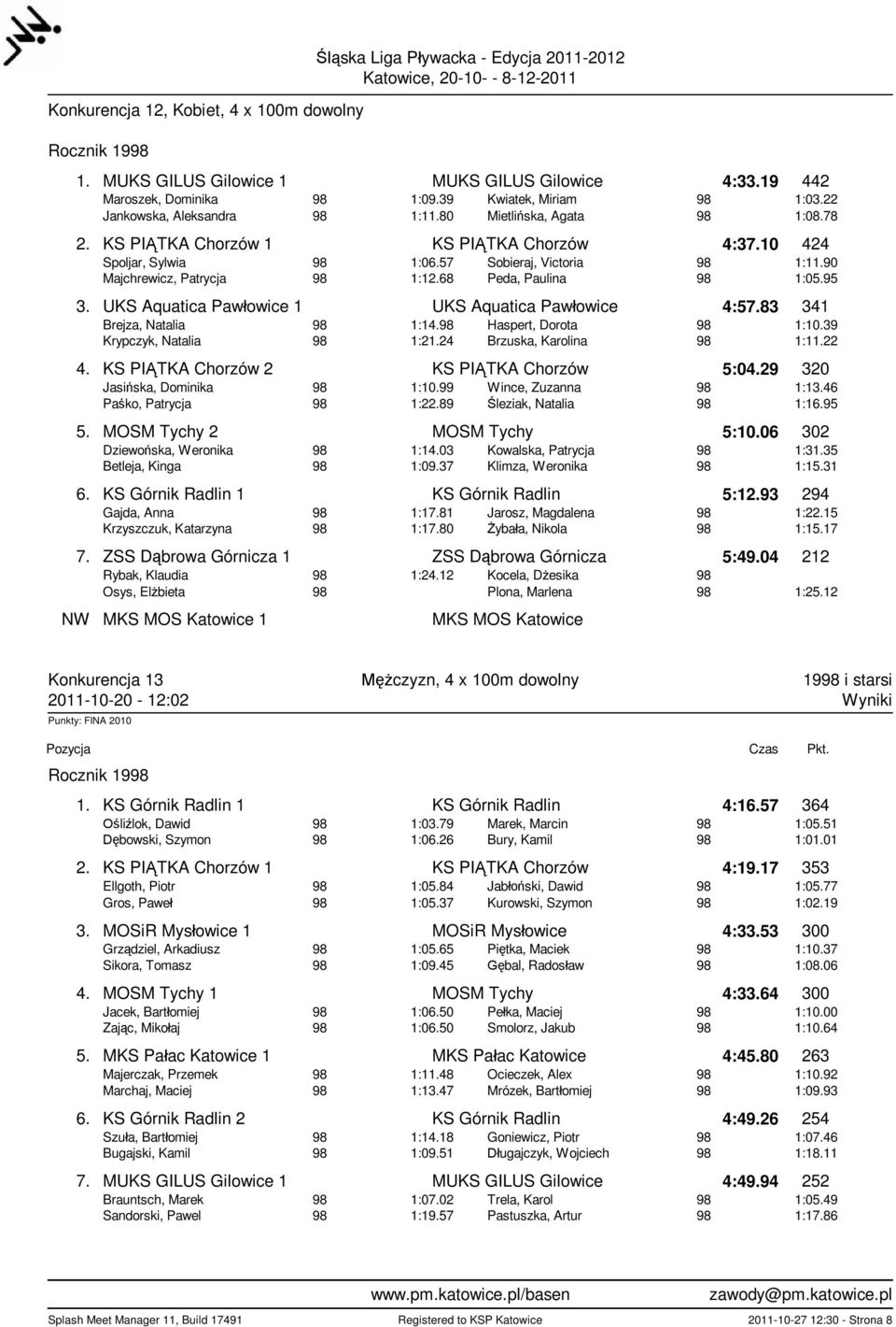 90 Majchrewicz, Patrycja 98 1:12.68 Peda, Paulina 98 1:05.95 3. UKS Aquatica Paw owice 1 UKS Aquatica Paw owice 4:57.83 341 Brejza, Natalia 98 1:14.98 Haspert, Dorota 98 1:10.