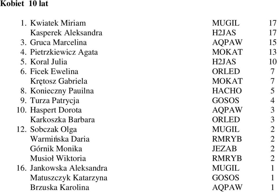 . Kwiatek Miriam Kasperek Aleksandra Gruca Marcelina Pietrzkiewicz Agata Koral