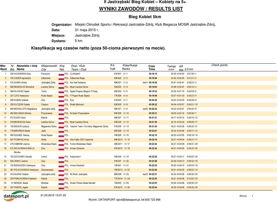39 +0:00:00 0:07:56 / 1 2 700 CADER Agnieszka Zabierzów POL Zabierzów Biega 83K30/2 K / 2 00:18:40 03.